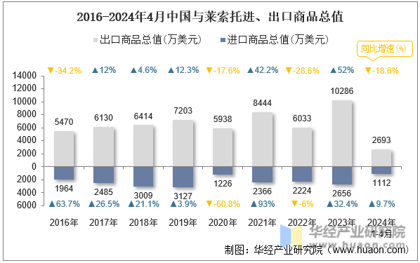 2016-2024年4月中国与莱索托进、出口商品总值
