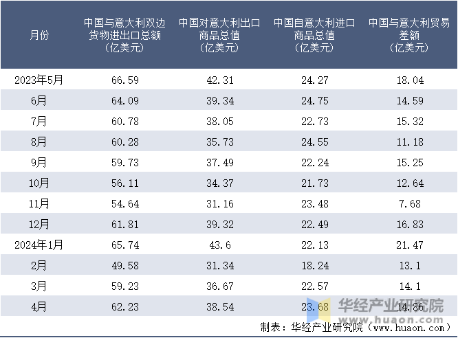 2023-2024年4月中国与意大利双边货物进出口额月度统计表