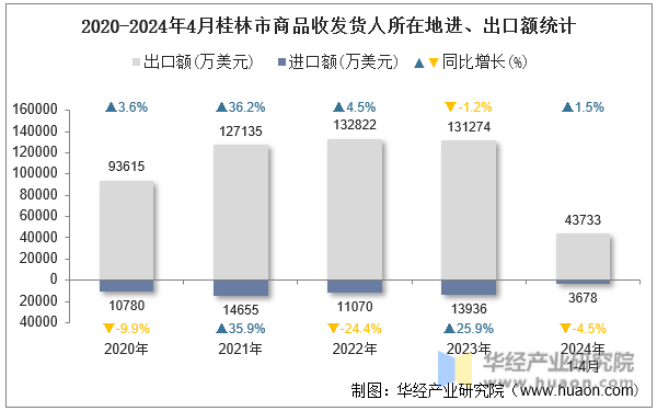2020-2024年4月桂林市商品收发货人所在地进、出口额统计