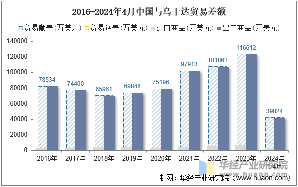 2016-2024年4月中国与乌干达贸易差额