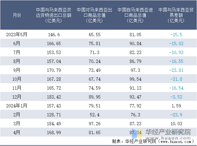 2023-2024年4月中国与马来西亚双边货物进出口额月度统计表