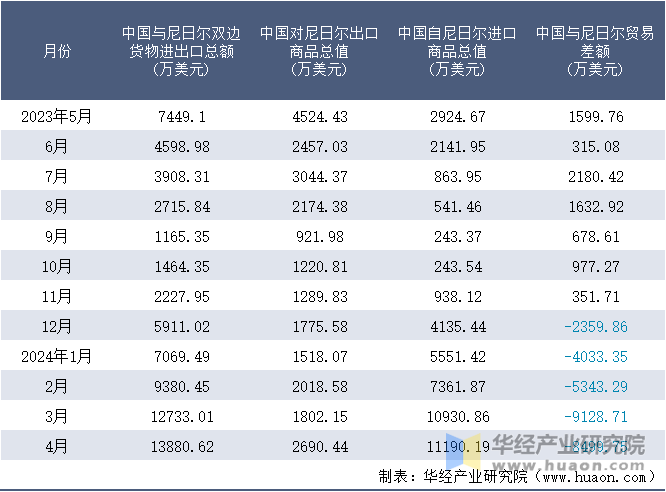 2023-2024年4月中国与尼日尔双边货物进出口额月度统计表