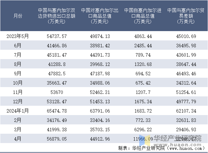 2023-2024年4月中国与塞内加尔双边货物进出口额月度统计表