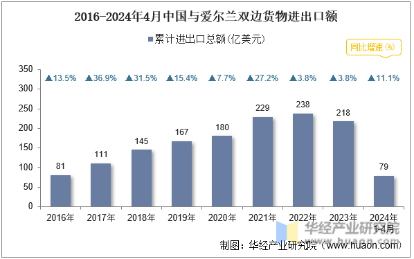 2016-2024年4月中国与爱尔兰双边货物进出口额