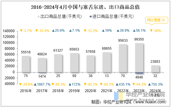 2016-2024年4月中国与塞舌尔进、出口商品总值