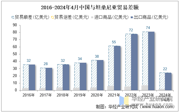 2016-2024年4月中国与坦桑尼亚贸易差额