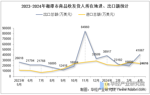 2023-2024年湘潭市商品收发货人所在地进、出口额统计