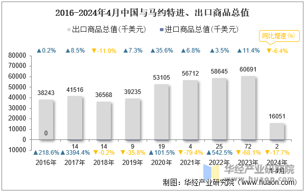 2016-2024年4月中国与马约特进、出口商品总值