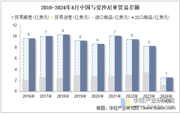 2016-2024年4月中国与爱沙尼亚贸易差额