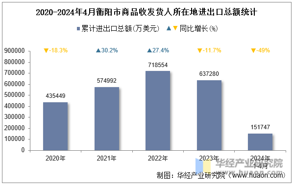 2020-2024年4月衡阳市商品收发货人所在地进出口总额统计