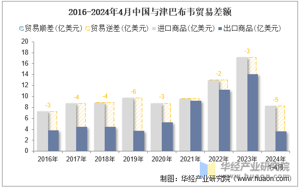 2016-2024年4月中国与津巴布韦贸易差额