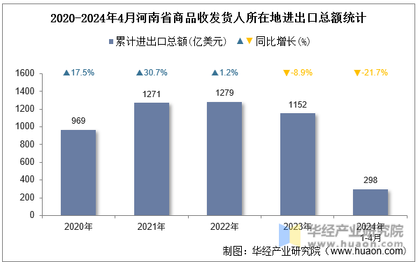 2020-2024年4月河南省商品收发货人所在地进出口总额统计