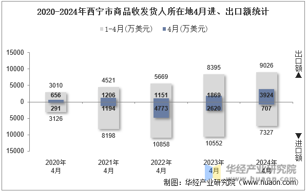 2020-2024年西宁市商品收发货人所在地4月进、出口额统计