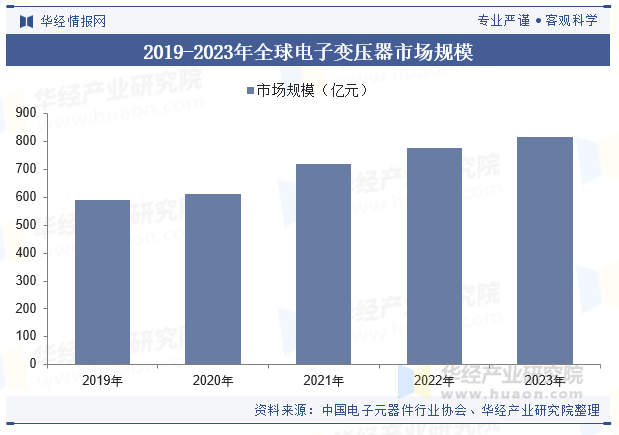 2019-2023年全球电子变压器市场规模