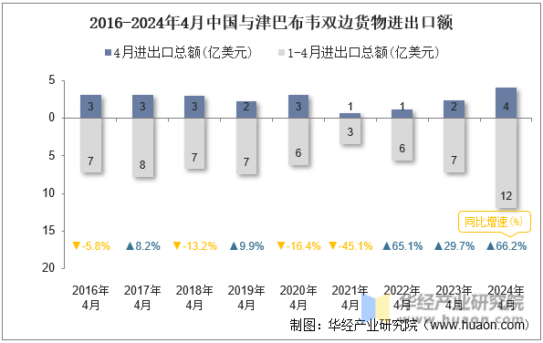 2016-2024年4月中国与津巴布韦双边货物进出口额
