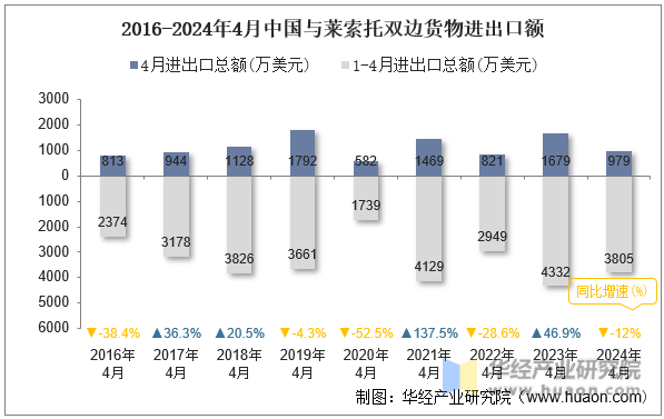 2016-2024年4月中国与莱索托双边货物进出口额