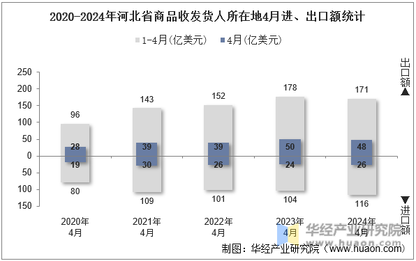 2020-2024年河北省商品收发货人所在地4月进、出口额统计