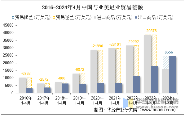 2016-2024年4月中国与亚美尼亚贸易差额