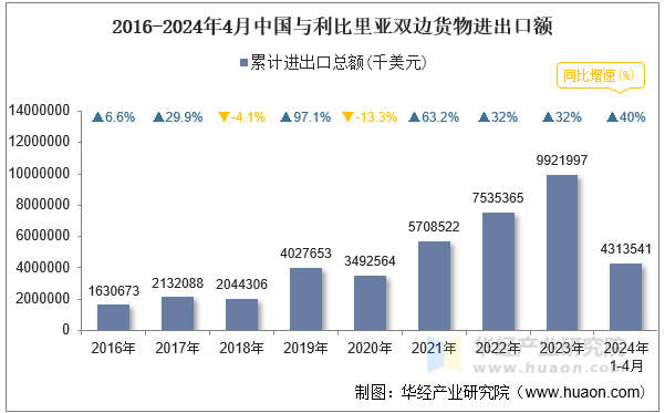 2016-2024年4月中国与利比里亚双边货物进出口额