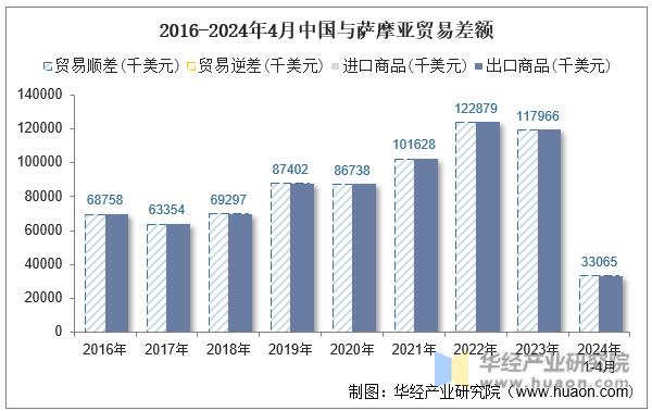 2016-2024年4月中国与萨摩亚贸易差额