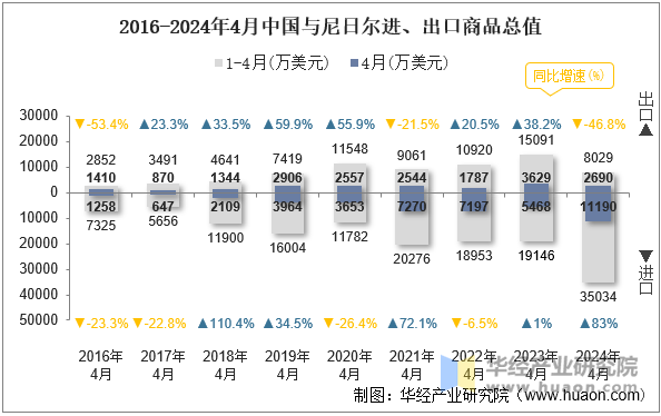 2016-2024年4月中国与尼日尔进、出口商品总值