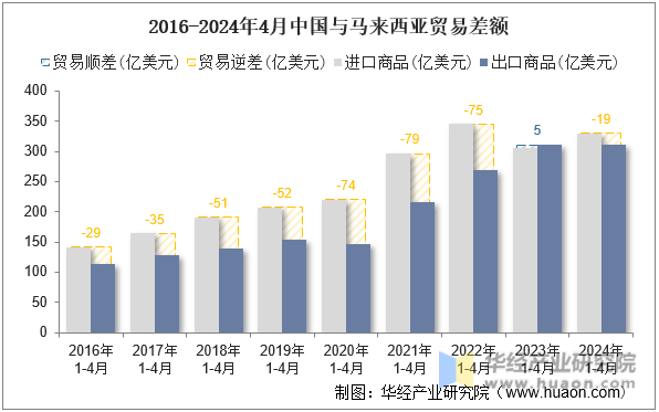 2016-2024年4月中国与马来西亚贸易差额
