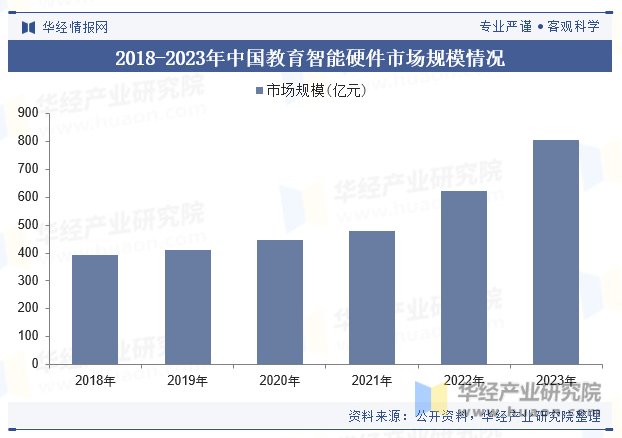 2018-2023年中国教育智能硬件市场规模情况