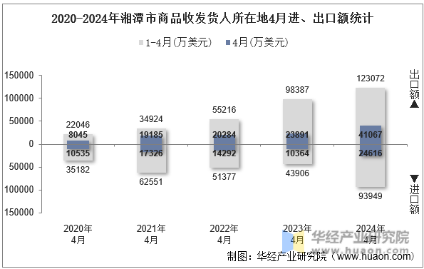 2020-2024年湘潭市商品收发货人所在地4月进、出口额统计