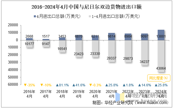 2016-2024年4月中国与尼日尔双边货物进出口额