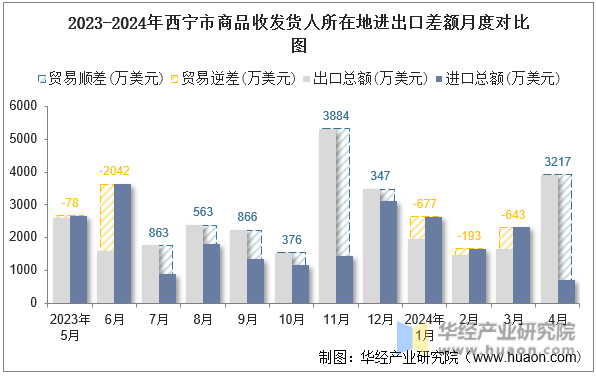 2023-2024年西宁市商品收发货人所在地进出口差额月度对比图