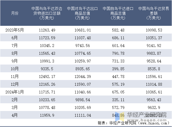 2023-2024年4月中国与乌干达双边货物进出口额月度统计表