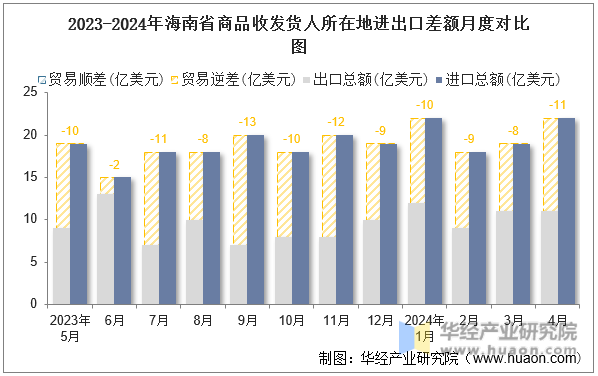 2023-2024年海南省商品收发货人所在地进出口差额月度对比图