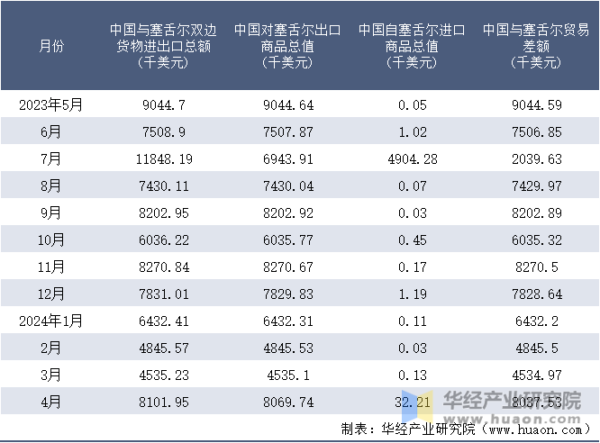 2023-2024年4月中国与塞舌尔双边货物进出口额月度统计表