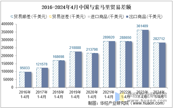 2016-2024年4月中国与索马里贸易差额