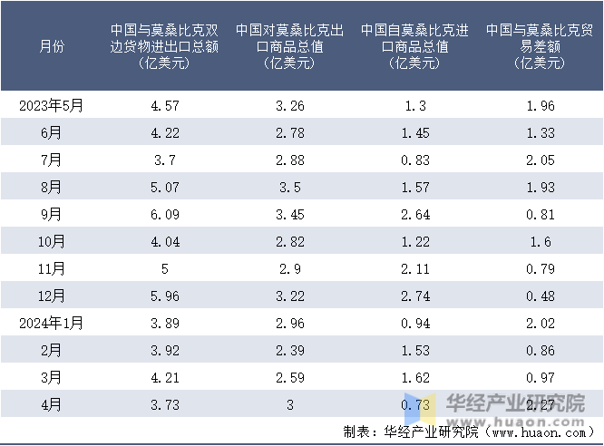 2023-2024年4月中国与莫桑比克双边货物进出口额月度统计表