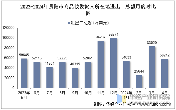 2023-2024年贵阳市商品收发货人所在地进出口总额月度对比图