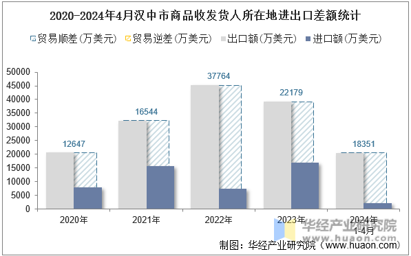2020-2024年4月汉中市商品收发货人所在地进出口差额统计