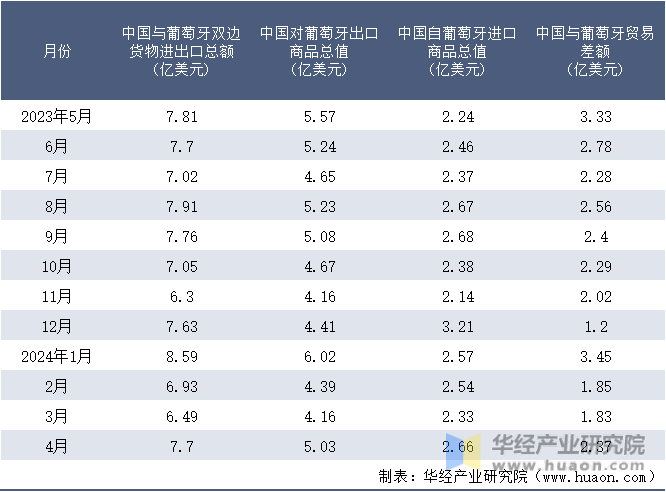 2023-2024年4月中国与葡萄牙双边货物进出口额月度统计表