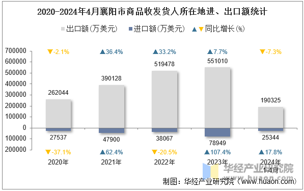 2020-2024年4月襄阳市商品收发货人所在地进、出口额统计