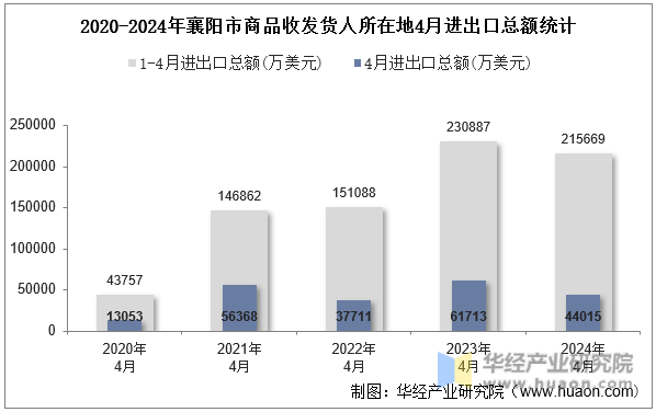 2020-2024年襄阳市商品收发货人所在地4月进出口总额统计