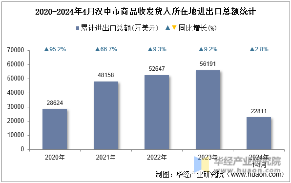 2020-2024年4月汉中市商品收发货人所在地进出口总额统计