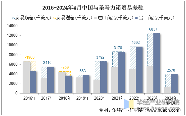 2016-2024年4月中国与圣马力诺贸易差额
