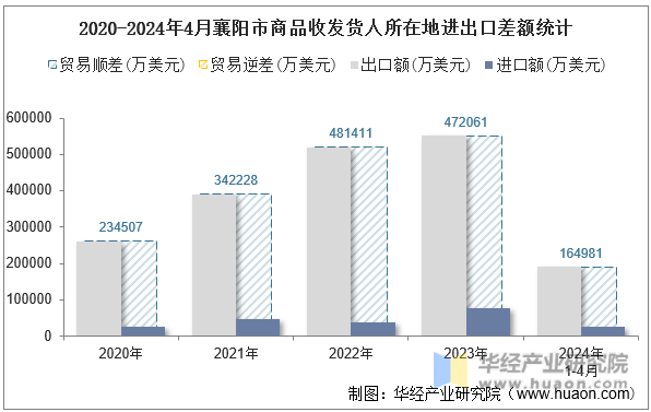 2020-2024年4月襄阳市商品收发货人所在地进出口差额统计