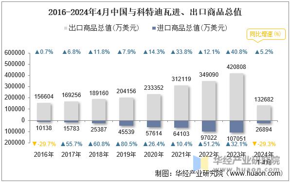 2016-2024年4月中国与科特迪瓦进、出口商品总值