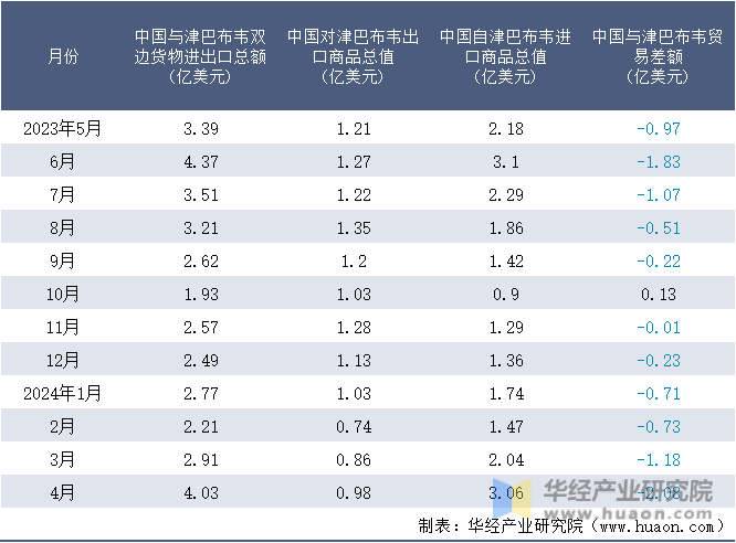 2023-2024年4月中国与津巴布韦双边货物进出口额月度统计表
