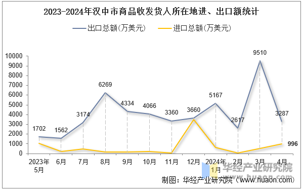 2023-2024年汉中市商品收发货人所在地进、出口额统计