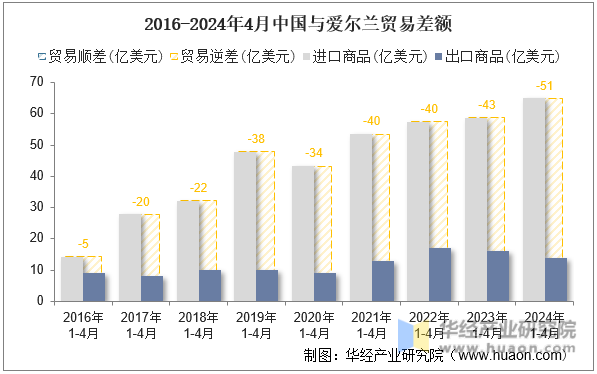 2016-2024年4月中国与爱尔兰贸易差额