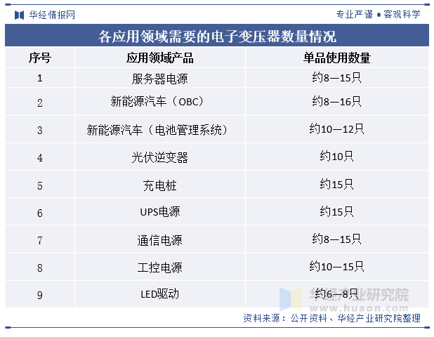  各应用领域需要的电子变压器数量情况