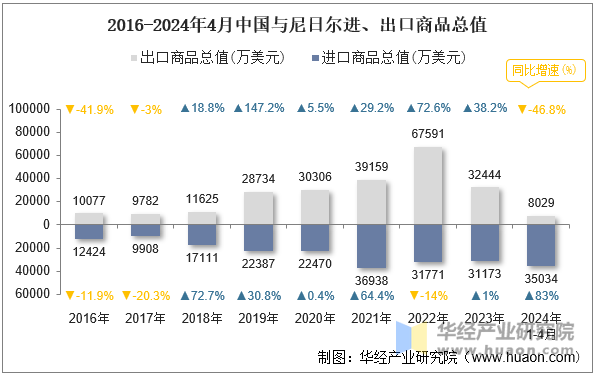 2016-2024年4月中国与尼日尔进、出口商品总值