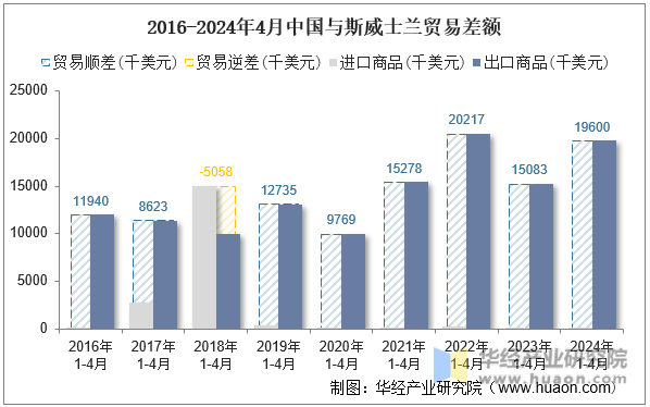 2016-2024年4月中国与斯威士兰贸易差额